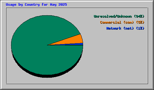 Usage by Country for May 2025