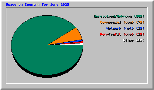 Usage by Country for June 2025