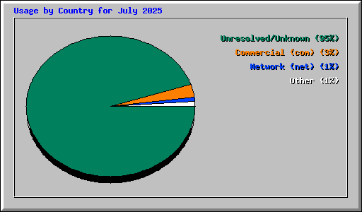 Usage by Country for July 2025