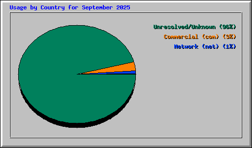 Usage by Country for September 2025