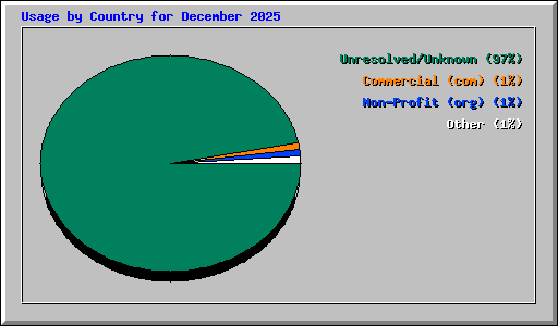 Usage by Country for December 2025
