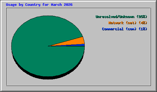 Usage by Country for March 2026