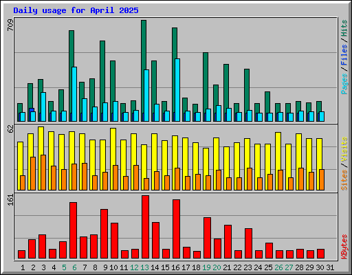 Daily usage for April 2025