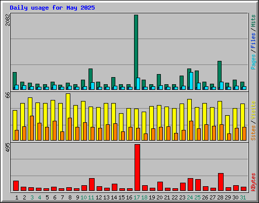 Daily usage for May 2025