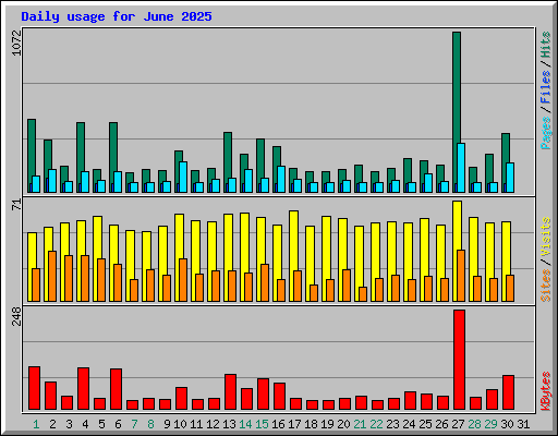 Daily usage for June 2025