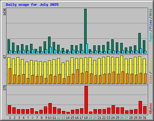 Daily usage for July 2025