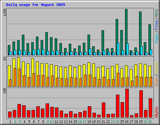 Daily usage for August 2025