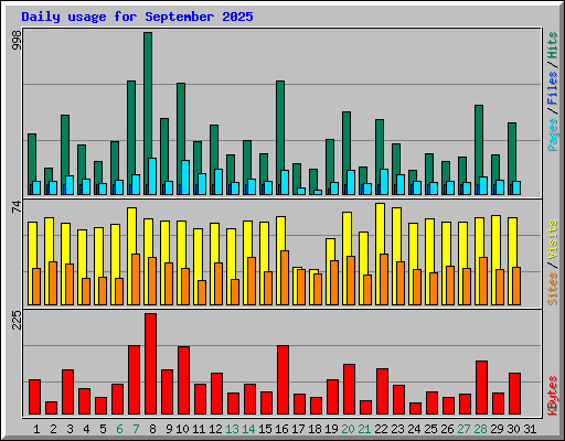 Daily usage for September 2025