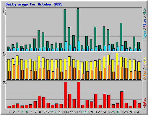 Daily usage for October 2025