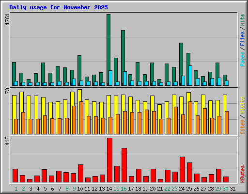 Daily usage for November 2025