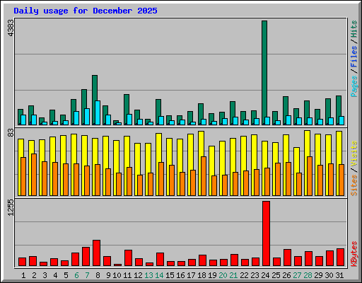 Daily usage for December 2025