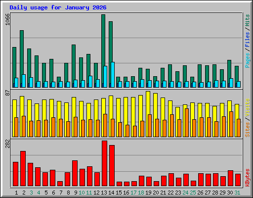 Daily usage for January 2026