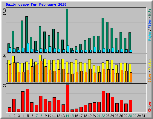 Daily usage for February 2026