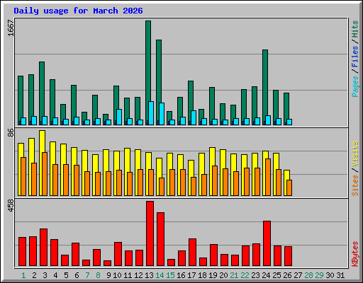 Daily usage for March 2026