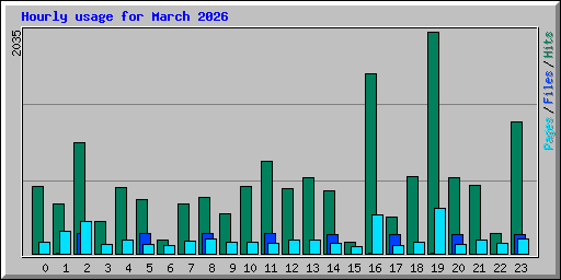 Hourly usage for March 2026