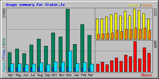 Usage summary for frater.lv