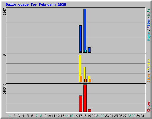 Daily usage for February 2026