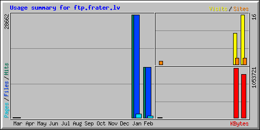 Usage summary for ftp.frater.lv